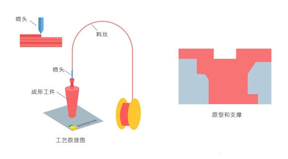 一常見3D打印技術(shù)FDM、SLS、SLA原理及優(yōu)缺點(diǎn)分析